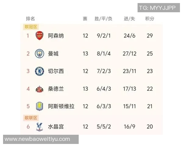 英超20队净比赛时间分析利兹联领先纽卡切尔西曼联排名倒数三位 英超20队净比赛时间分析利兹联领先纽卡切尔西曼联排名倒数三位