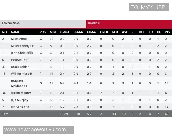 西雅图大学在NCAA赛中轻取东华盛顿淡厚然贡献6分1板吕俊熙表现出色拿下17分5板