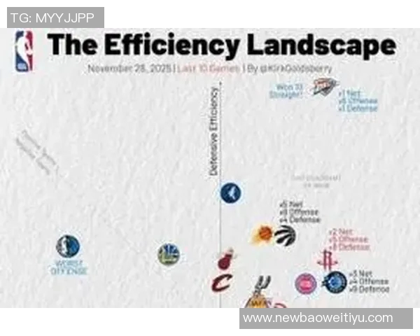 球队进攻防守效率分析火箭进攻效率领跑马刺净效率居首 球队进攻防守效率分析火箭进攻效率领跑马刺净效率居首